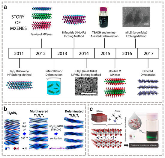 Batteries | Free Full-Text | MXene-Based Materials for Multivalent 