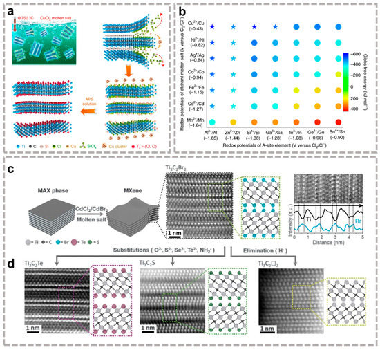MXene-Based Materials for Multivalent Metal-Ion Batteries