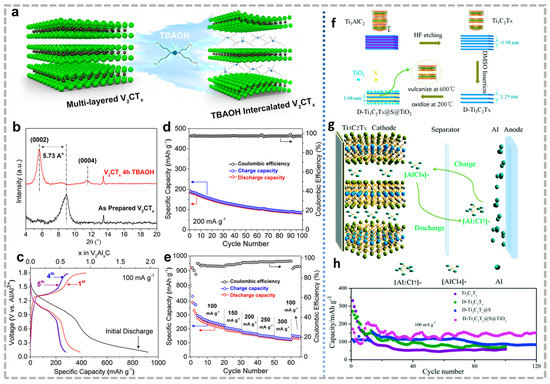 MXene-Based Materials for Multivalent Metal-Ion Batteries