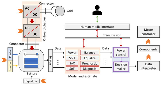 Batteries | Free Full-Text | Survey on Battery Technologies and ...