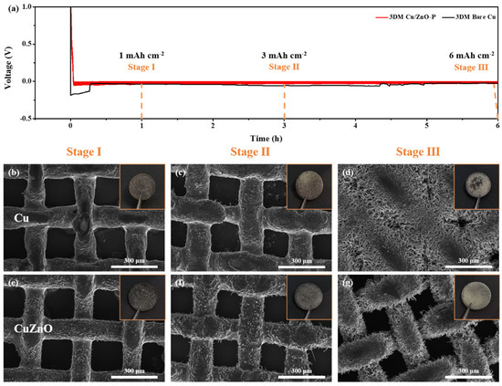 Pulsed Current Constructs 3DM Cu/ZnO Current Collector