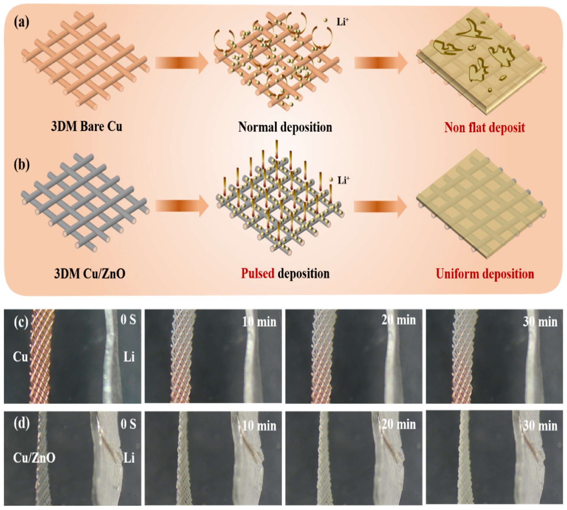 Pulsed Current Constructs 3DM Cu/ZnO Current Collector