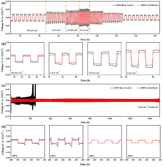 Pulsed Current Constructs 3DM Cu/ZnO Current Collector