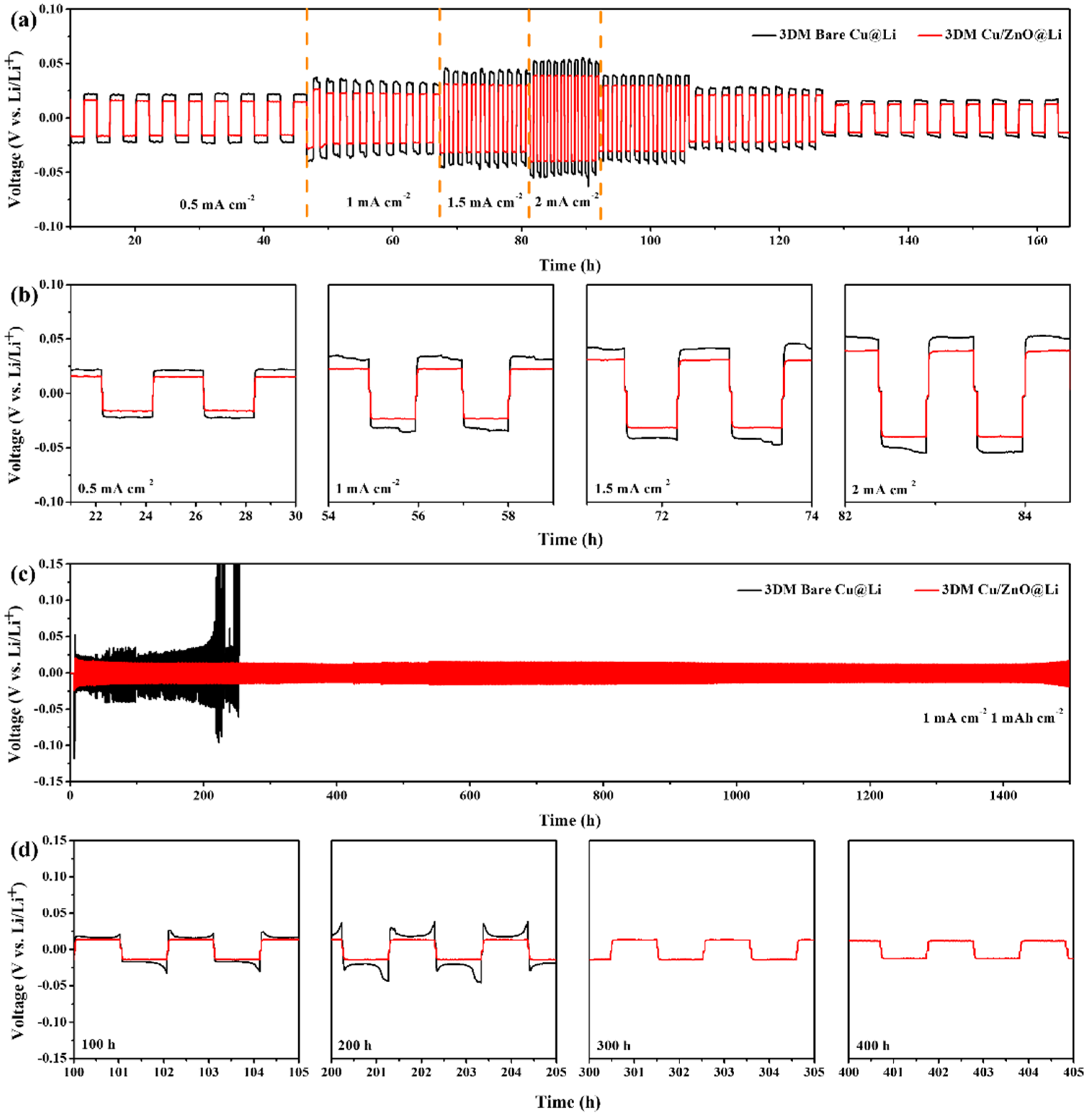 セイ Pulsed Current Constructs 3DM Cu/ZnO Current Collector