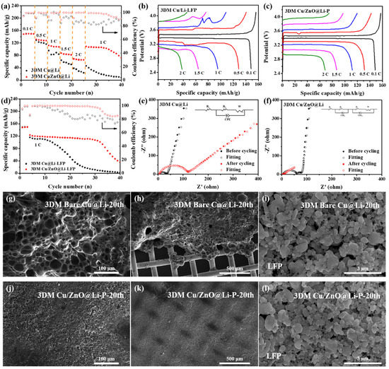 Pulsed Current Constructs 3DM Cu/ZnO Current Collector