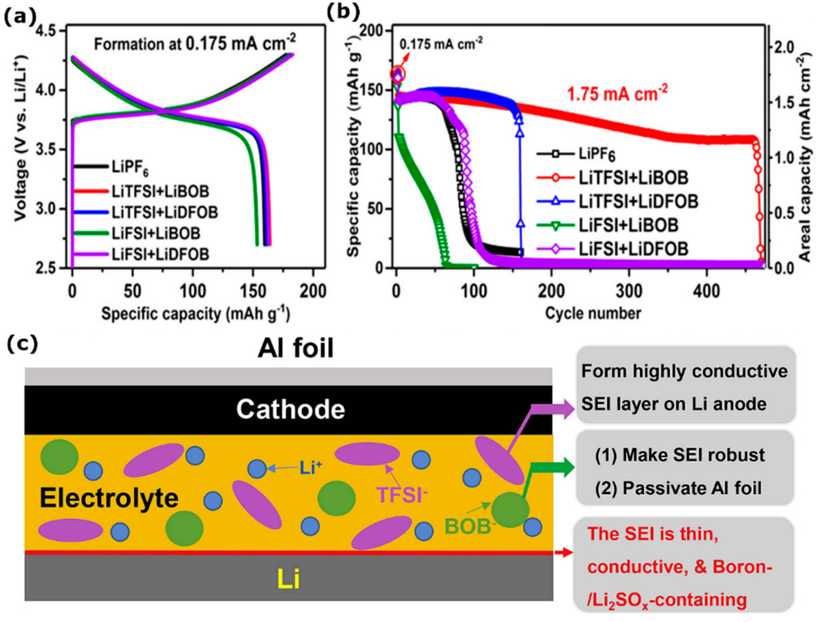 Batteries Free FullText Electrolytes, Additives and Binders for