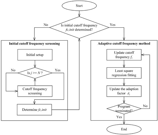 Batteries | Free Full-Text | An Adaptive Cutoff Frequency Design for ...