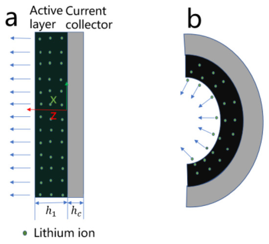 Batteries Free FullText ChemoMechanical Coupling Measurement of