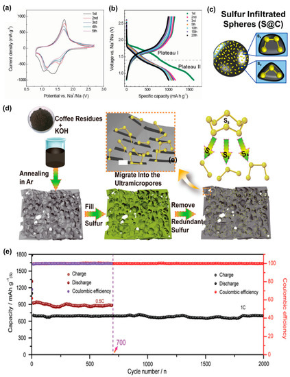 Advances in Strategic Inhibition of Polysulfide Shuttle in