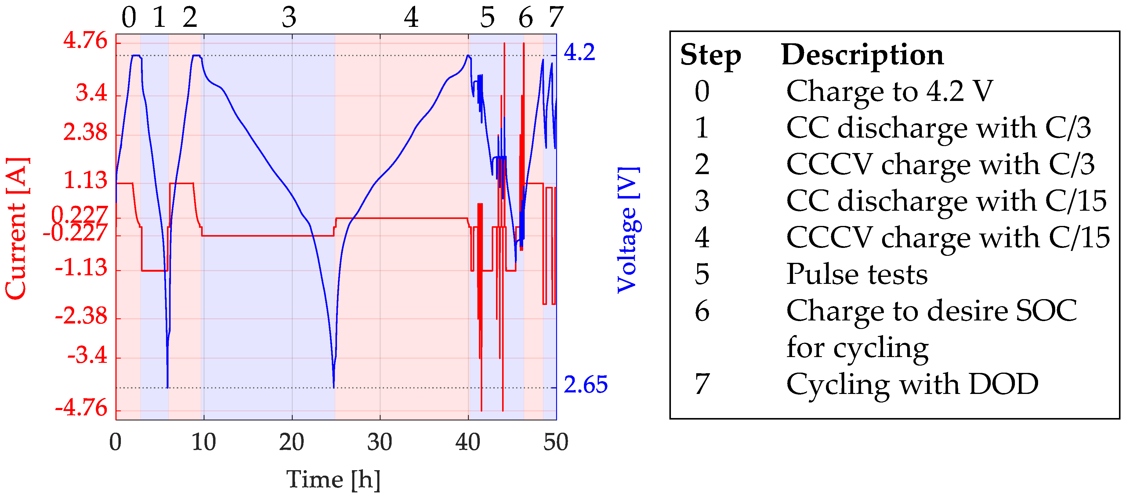 Batteries Free FullText Apparent Aging during Accelerated Cycling