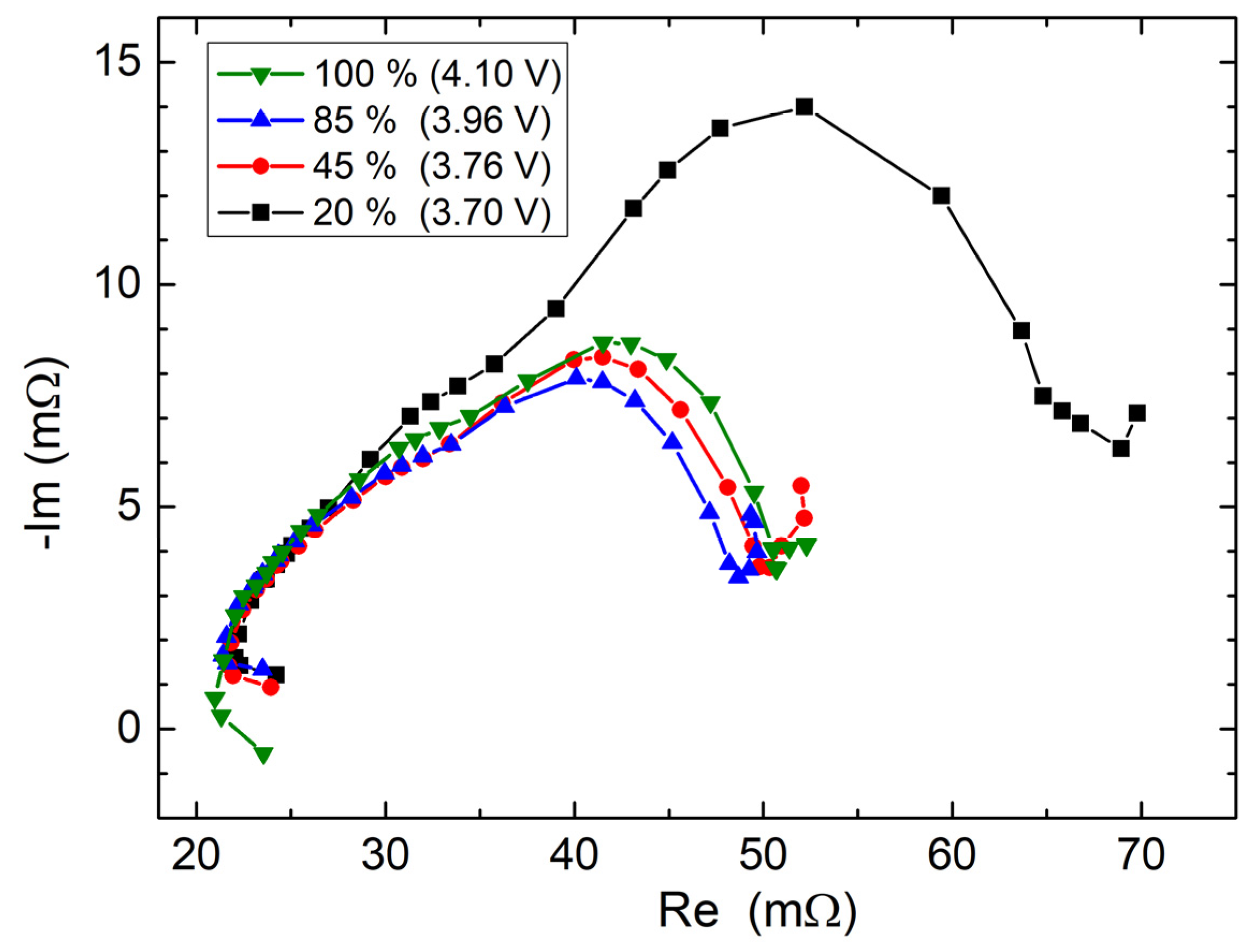 Batteries Free FullText Online HighResolution EIS of LithiumIon