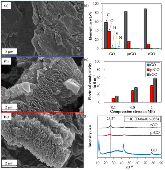 Effect of Water-Soluble CMC/SBR Binder Ratios on Si-rGO