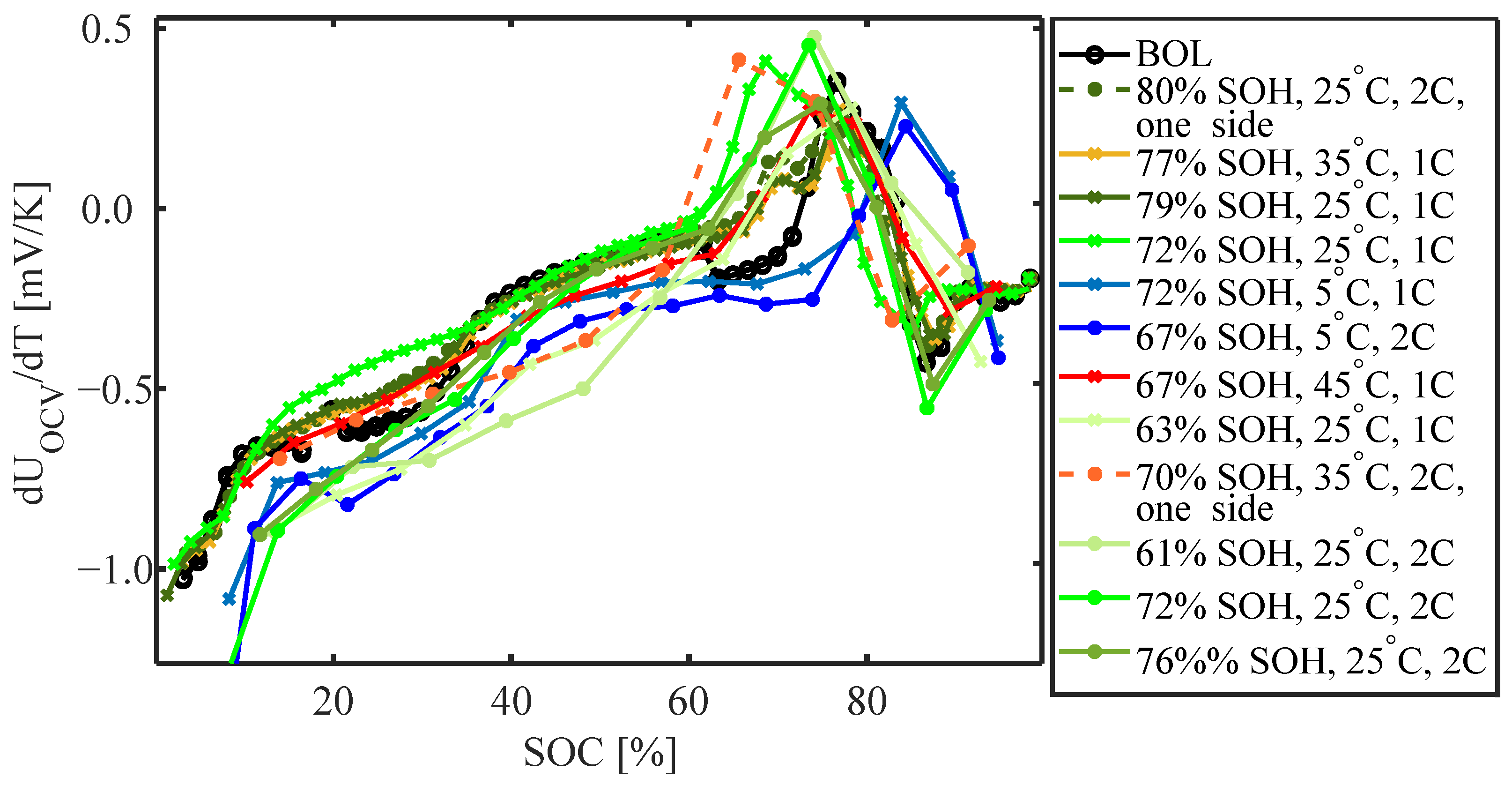 Batteries Free FullText On the Relations between LithiumIon