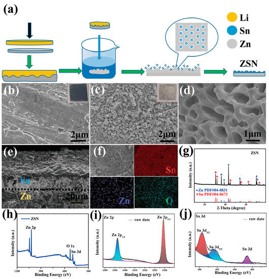 Batteries Free FullText A SelfGrowing 3D Porous Sn Protective