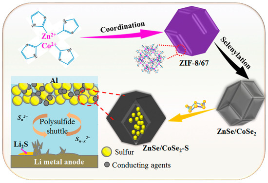 Synergistic Effect of Zn–Co Bimetallic Selenide Composites for