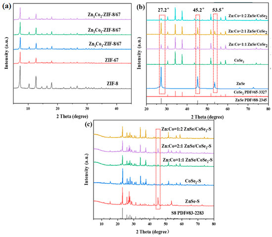 Synergistic Effect of Zn–Co Bimetallic Selenide Composites for