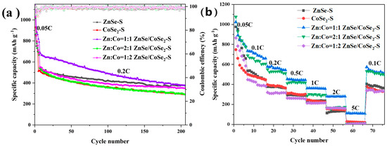 Synergistic Effect of Zn–Co Bimetallic Selenide Composites