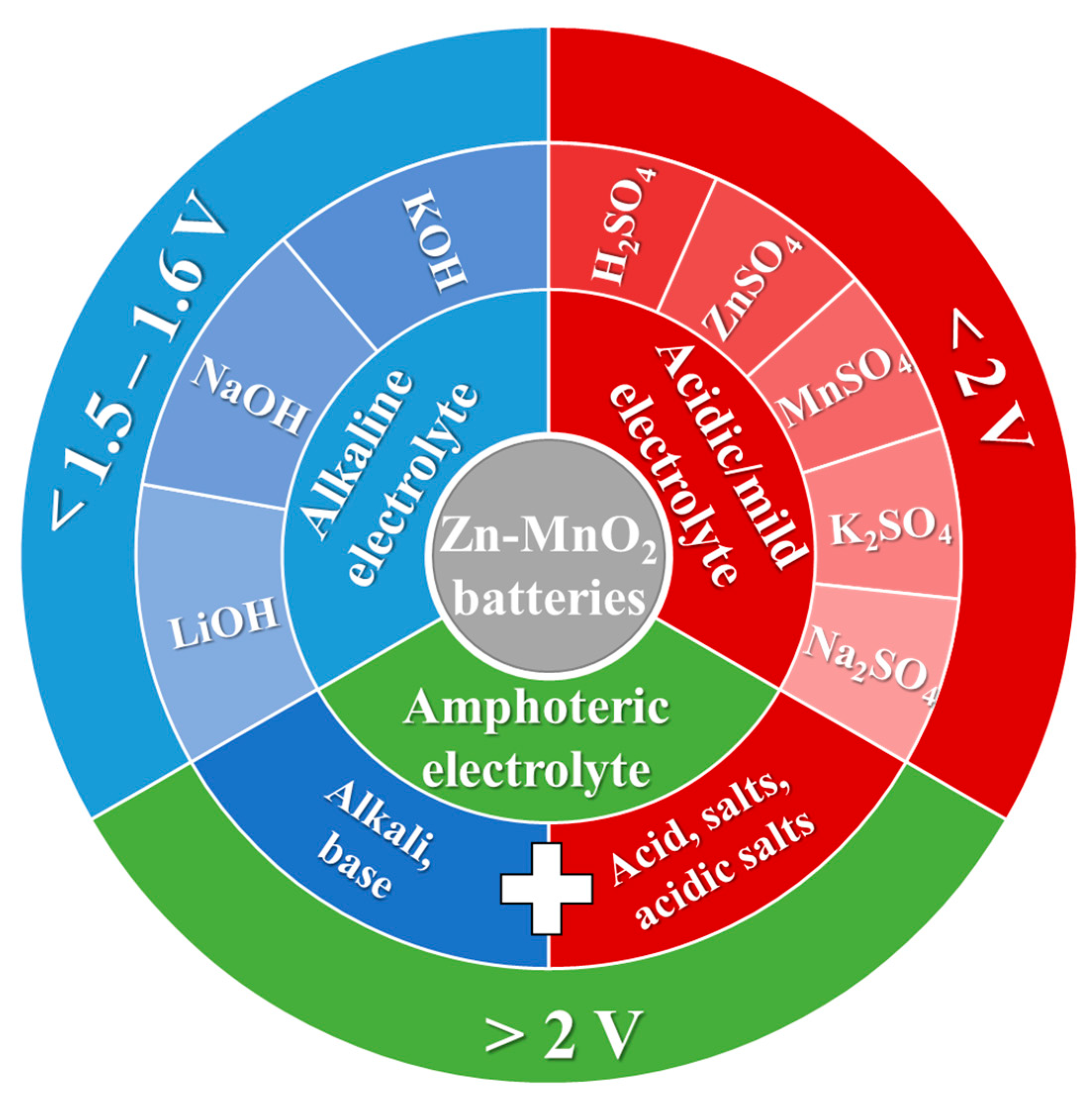 Batteries Free FullText A Short Review Comparison Of Zinc 