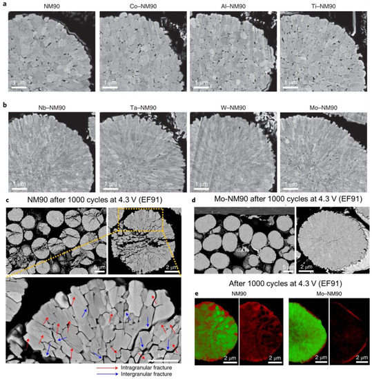 High-Performance High-Nickel Multi-Element Cathode Materials High-Performance High-Nickel Multi-Element Cathode Materials