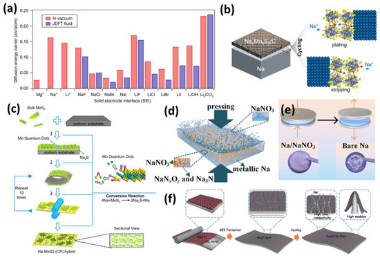 Progress on Designing Artificial Solid Electrolyte