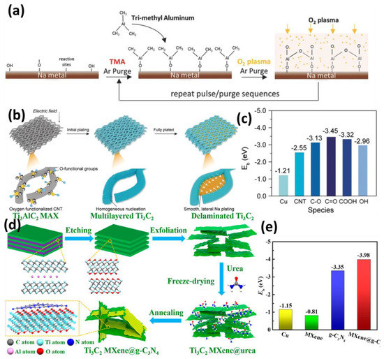 Progress on Designing Artificial Solid Electrolyte