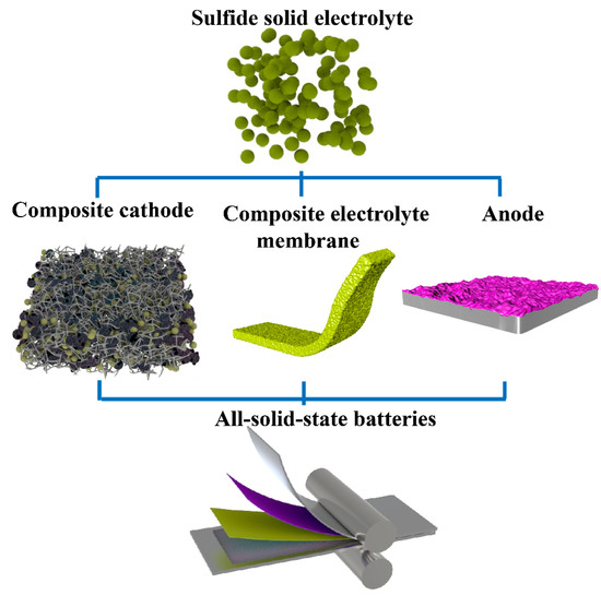 Batteries Free FullText Manufacturing HighEnergyDensity Sulfidic