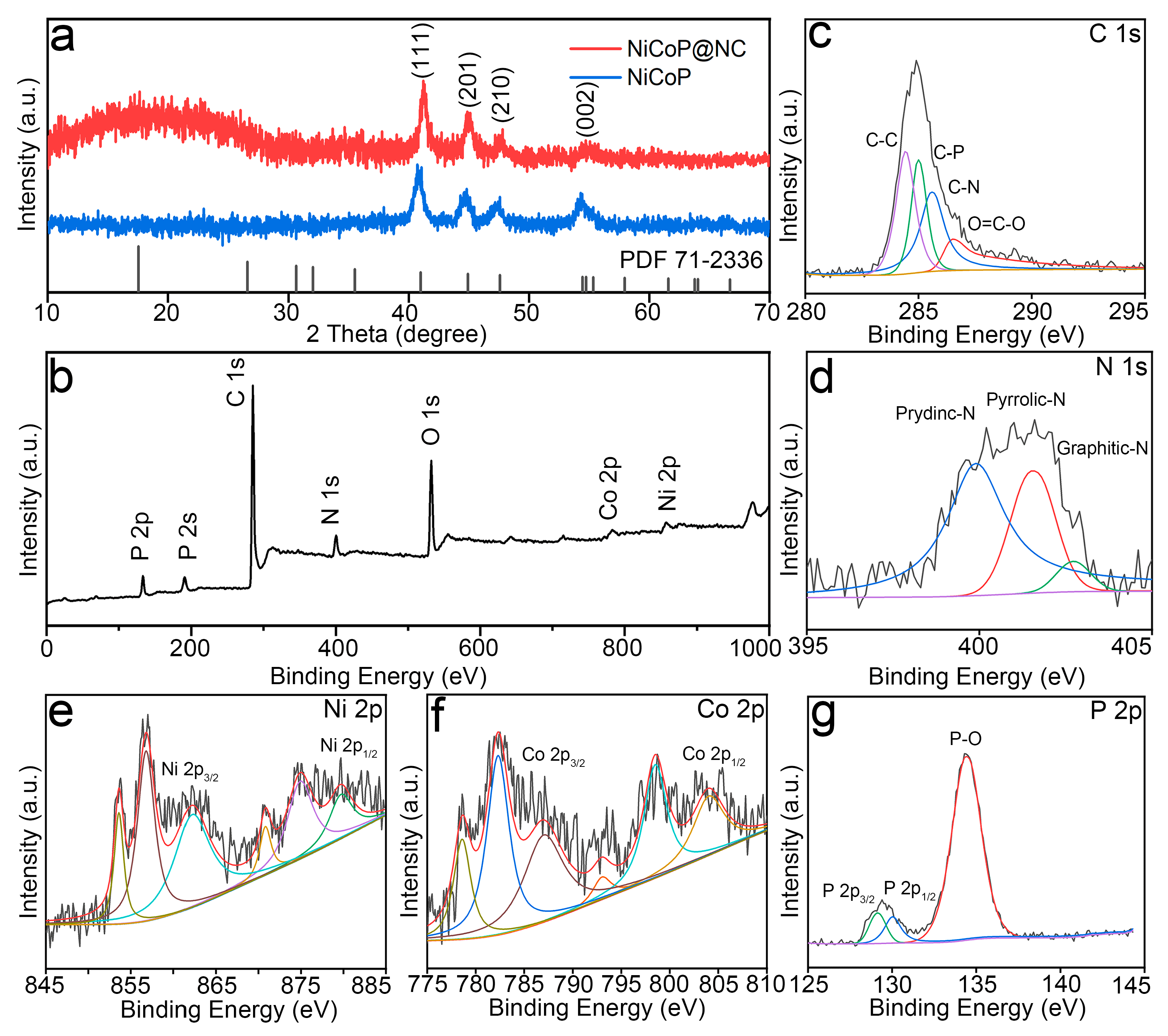 Bimetallic Flower-like NiCoP Encapsulated in an N-Doped