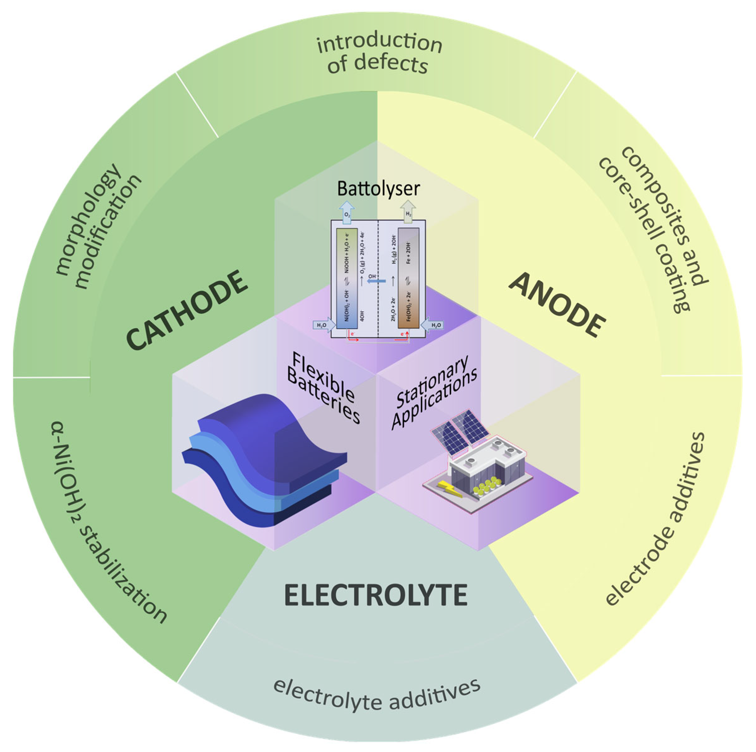 A Tale of Nickel-Iron Batteries: Its Resurgence in the Age