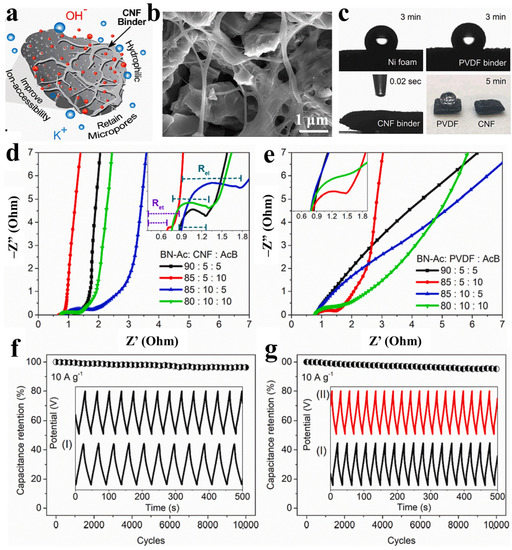The Application of Cellulose Nanofibrils in Energy Systems