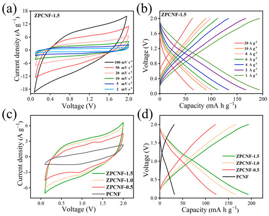 A Hollow-Shaped ZIF-8-N-Doped Porous Carbon Fiber for High