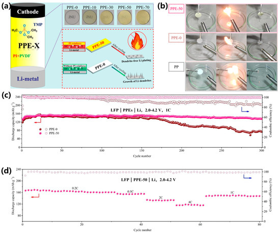 Recent Progress in Flame-Retardant Polymer Electrolytes for Solid-State ...