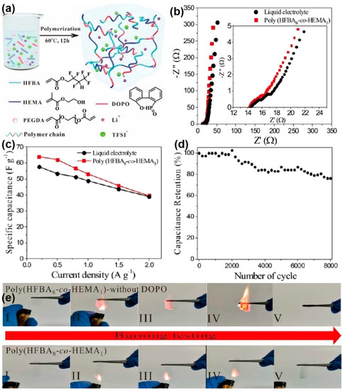 Recent Progress in Flame-Retardant Polymer Electrolytes for Solid-State ...