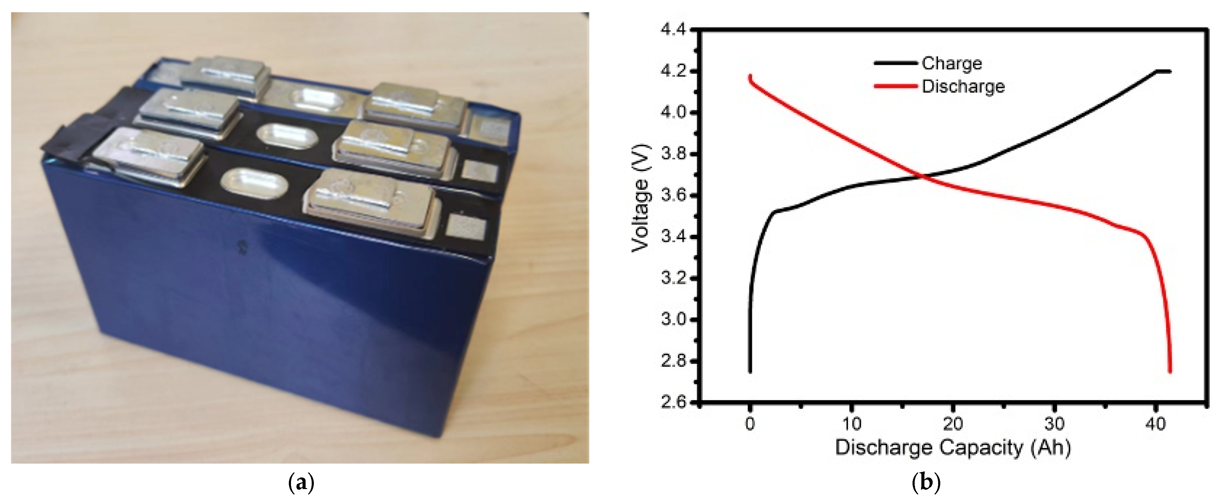 Batteries Free FullText Investigating the Cell Result