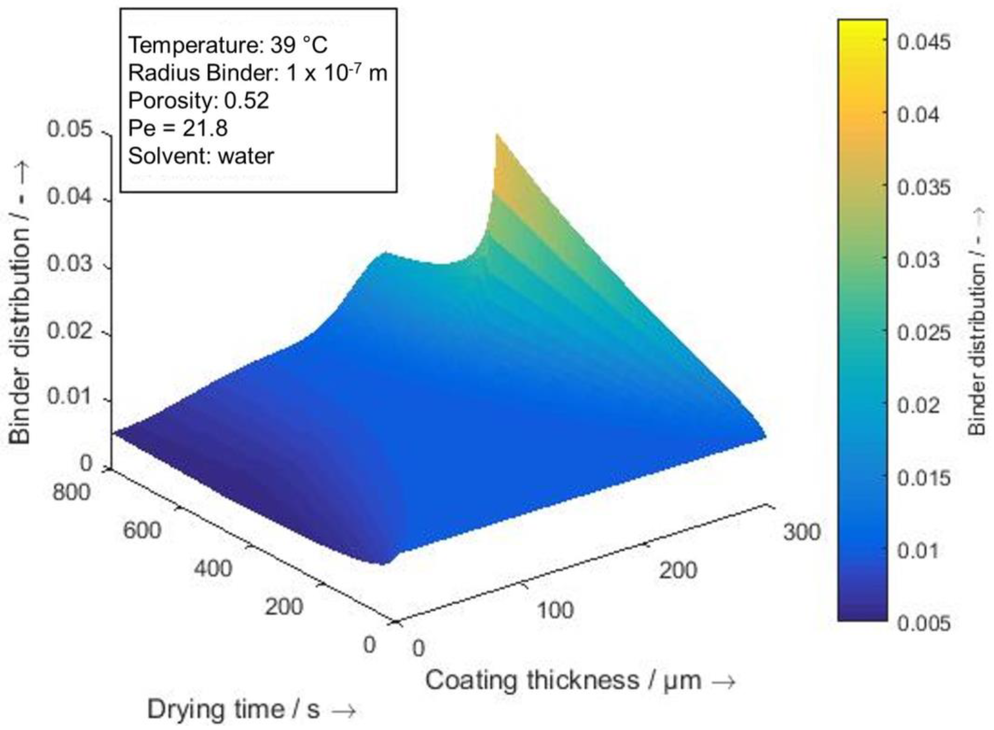 Batteries Free FullText Model Development for Binder Migration