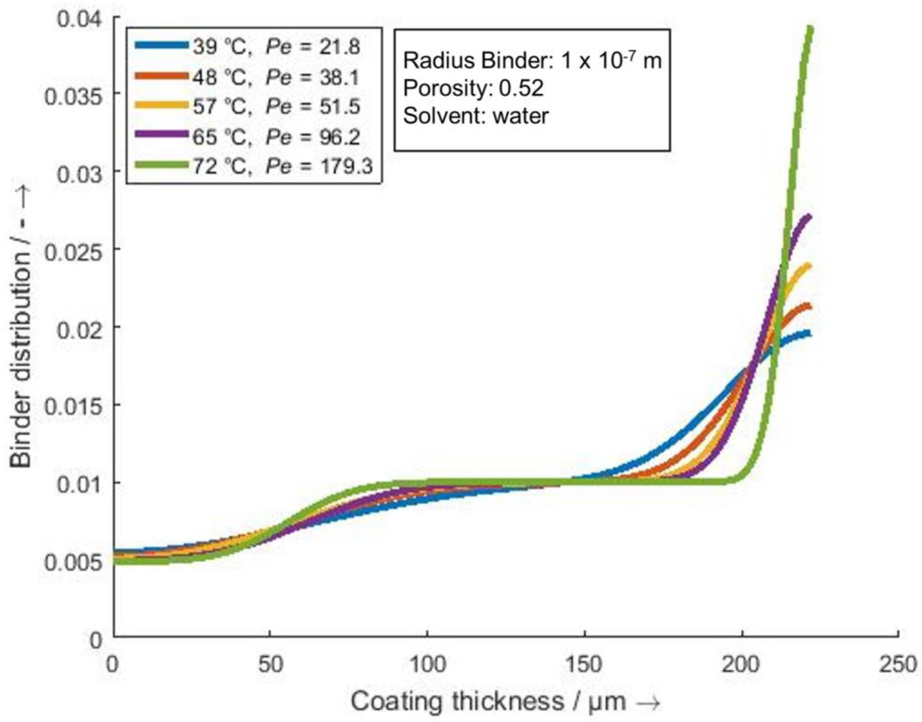 Batteries Free FullText Model Development for Binder Migration