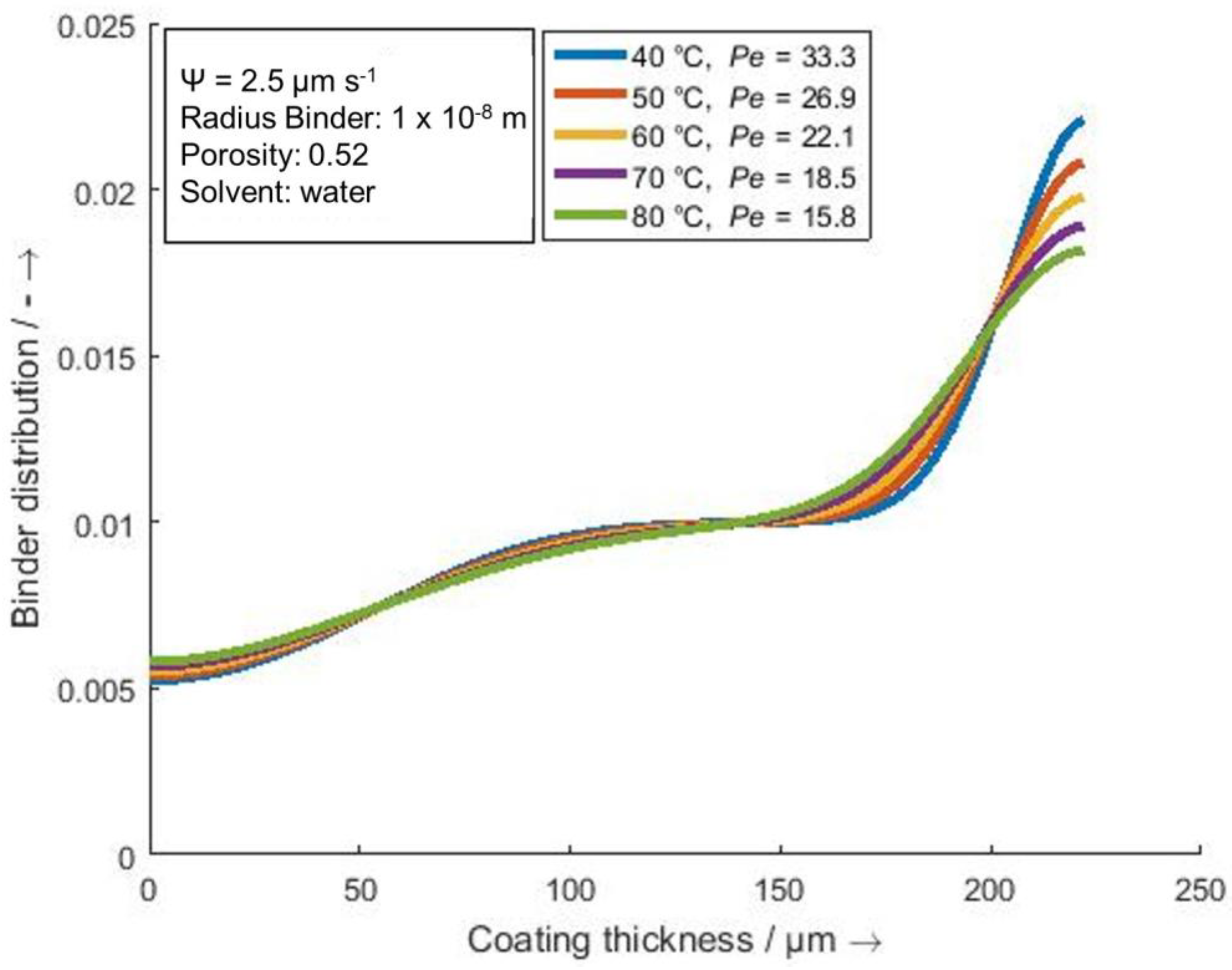 Batteries Free FullText Model Development for Binder Migration