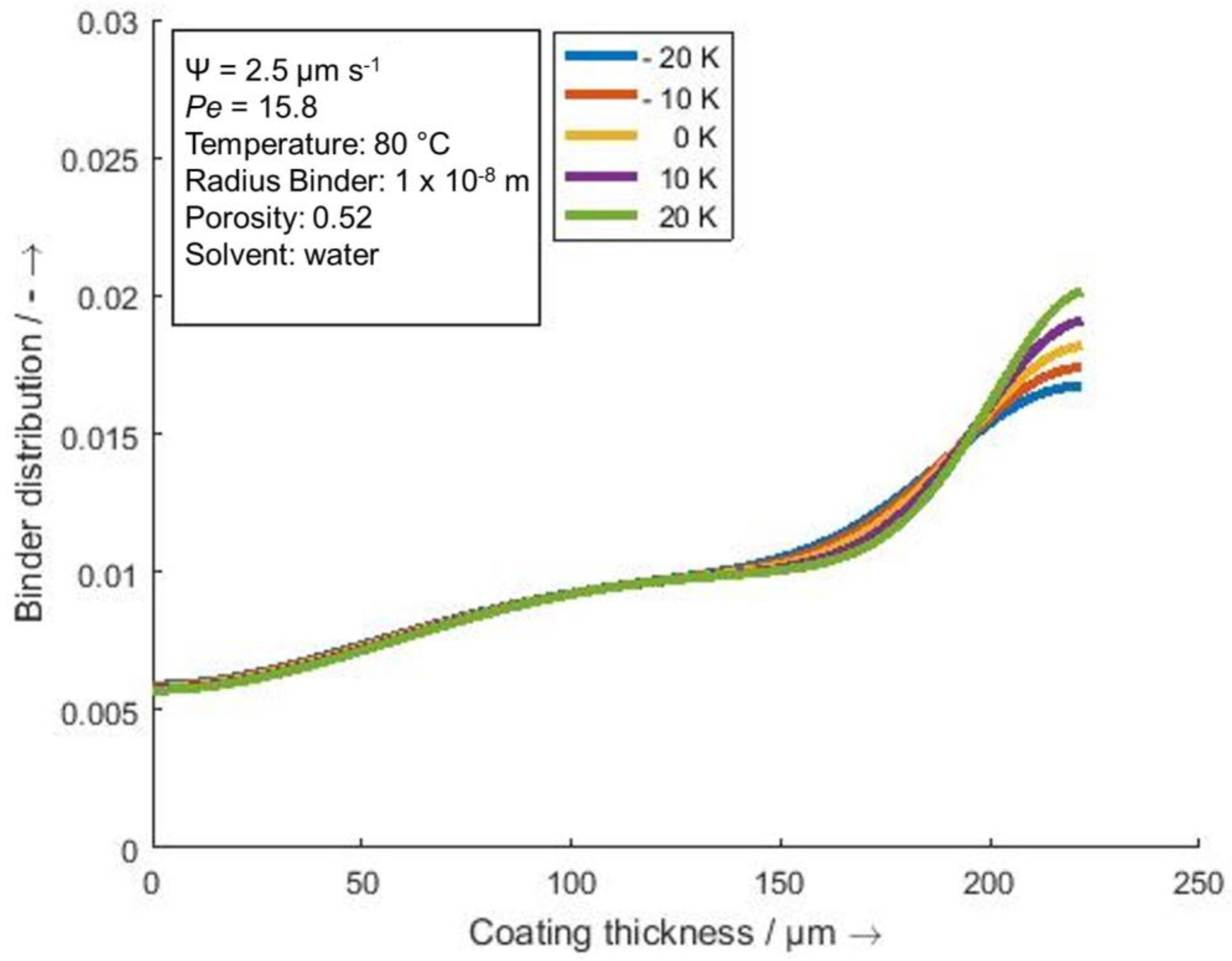 Batteries Free FullText Model Development for Binder Migration