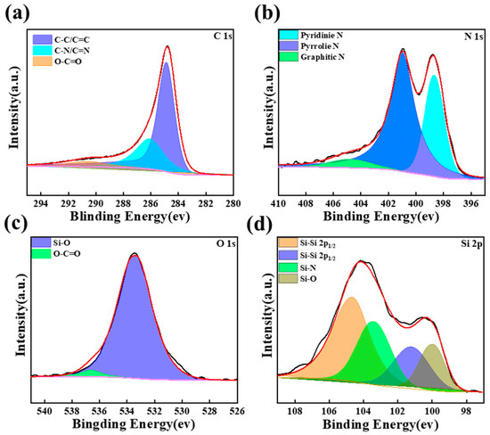 Silicon/Carbon Nanoparticles Assembled with Multifunction