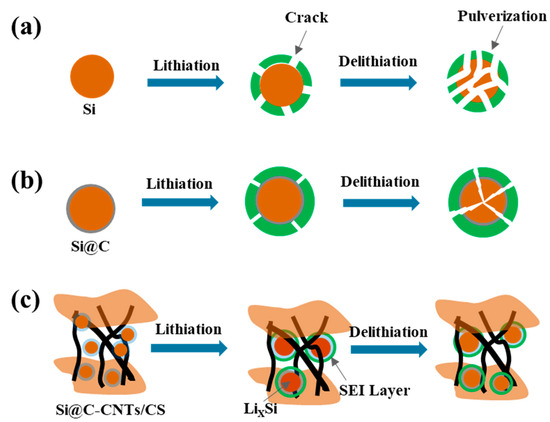 Silicon/Carbon Nanoparticles Assembled with Multifunction