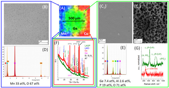 Batteries | Free Full-Text | Synchrotron-Based X-Ray Photoelectron.
