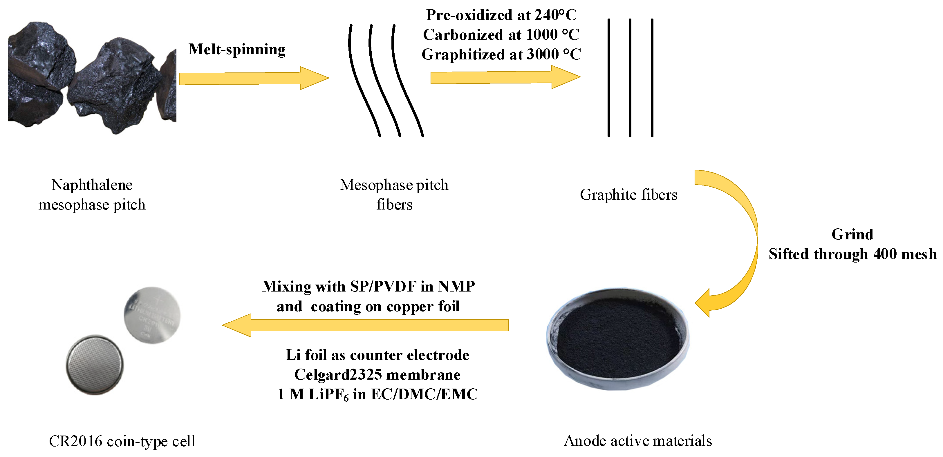 Specialty graphites for lithium-ion batteries