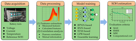 A Novel Method for State of Health Estimation of Lithium-Ion Batteries ...