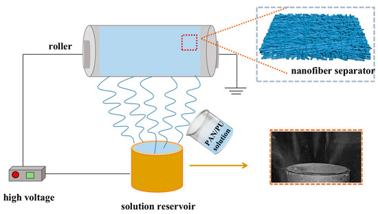 Batch Fabrication of Electrospun PAN/PU Composite Separators
