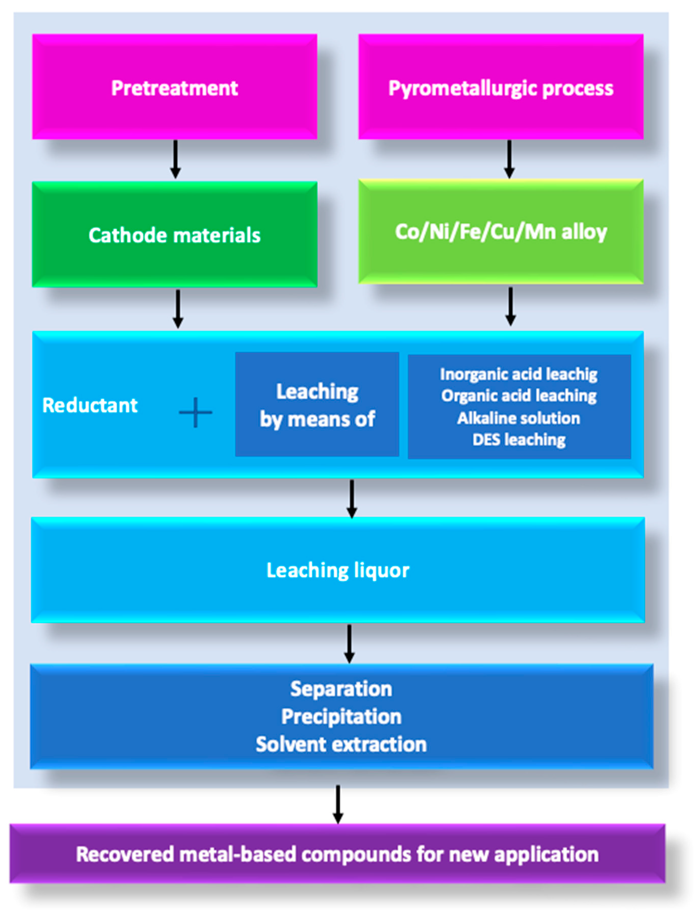 An Overview of the Sustainable Recycling Processes Used for