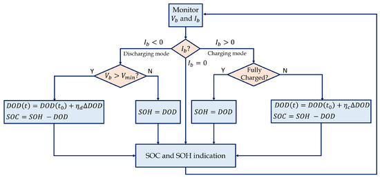 Batteries | Free Full-Text | Review on Modeling and SOC/SOH Estimation ...