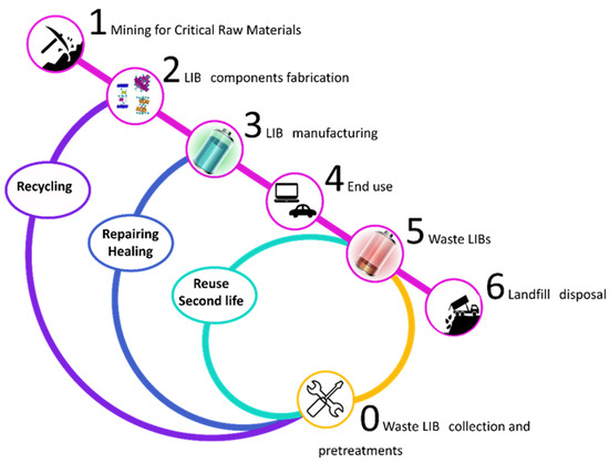 A Review of Lithium-Ion Battery Recycling: Technologies 