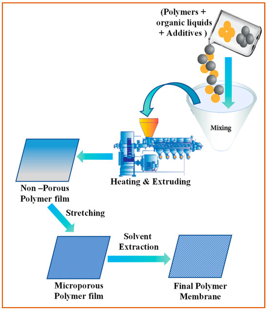 Engineering Dry Electrode Manufacturing for Sustainable