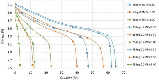 Influence of Pressure, Temperature and Discharge Rate on the Electrical ...