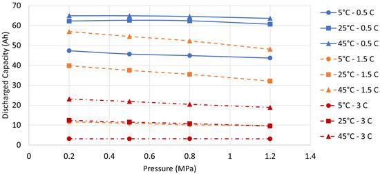 Influence of Pressure, Temperature and Discharge Rate on the Electrical ...