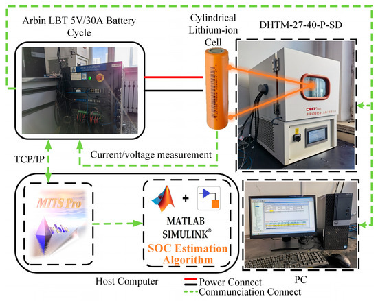 Estimation of SOC in Lithium-Iron-Phosphate Batteries Using Estimation of SOC in Lithium-Iron-Phosphate Batteries Using